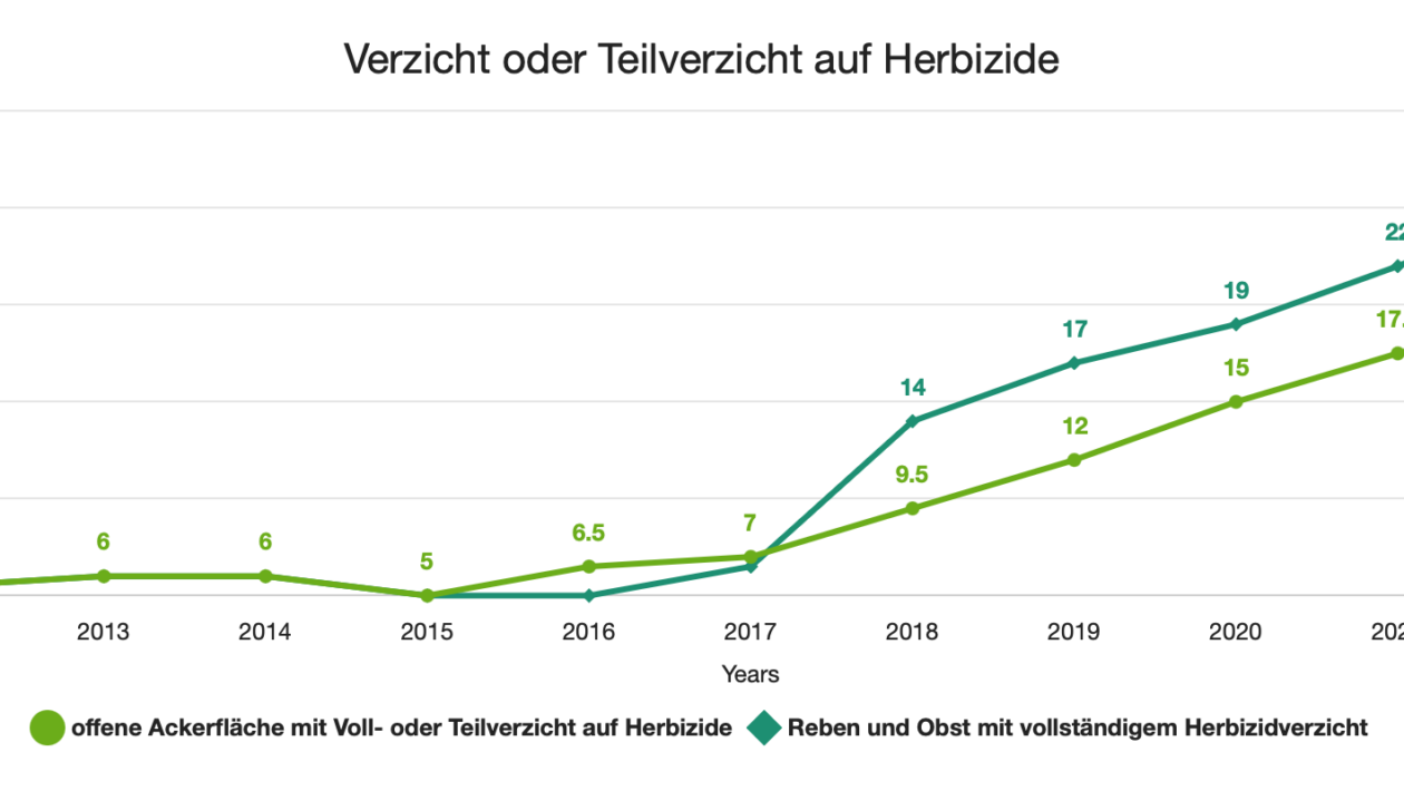 Verzicht oder Teilverzicht auf Herbizide