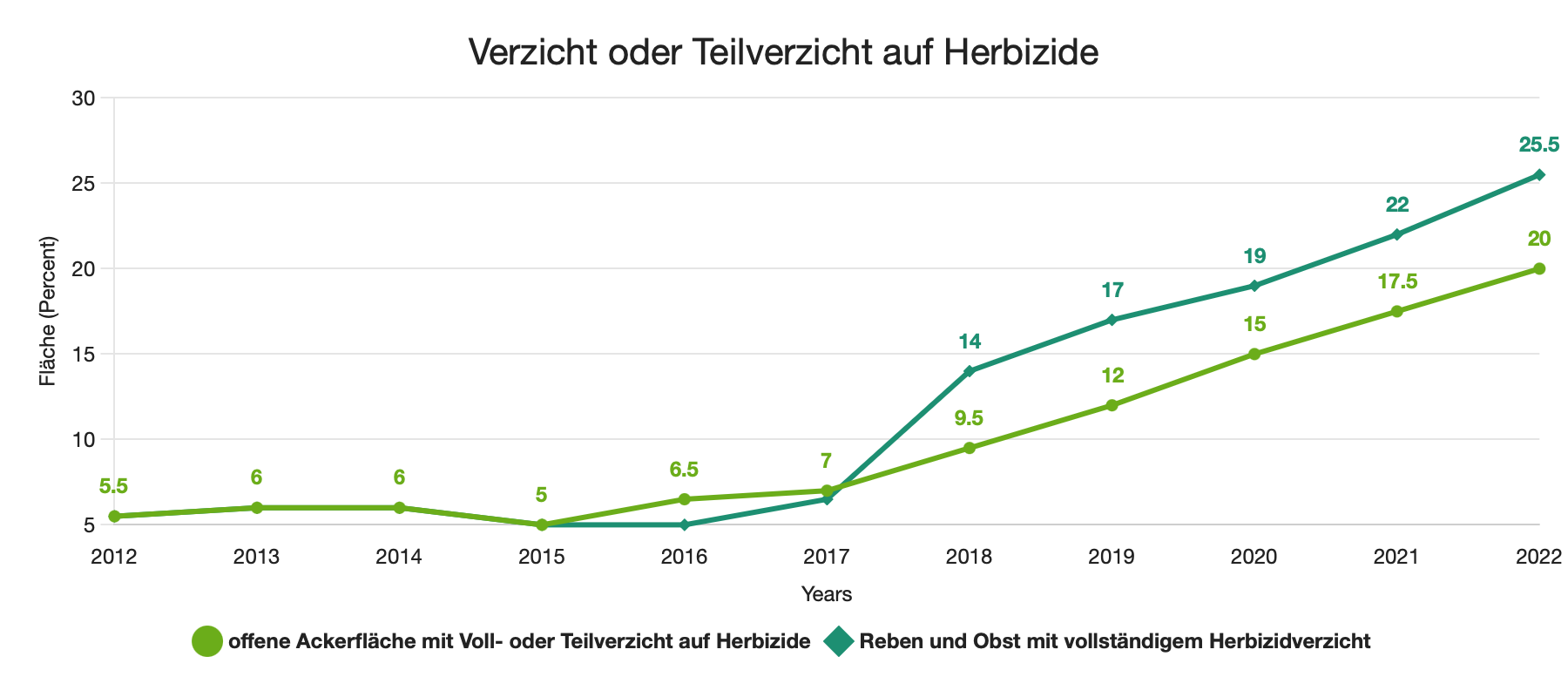 Verzicht oder Teilverzicht auf Herbizide